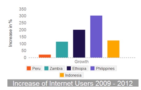 Global internet usage